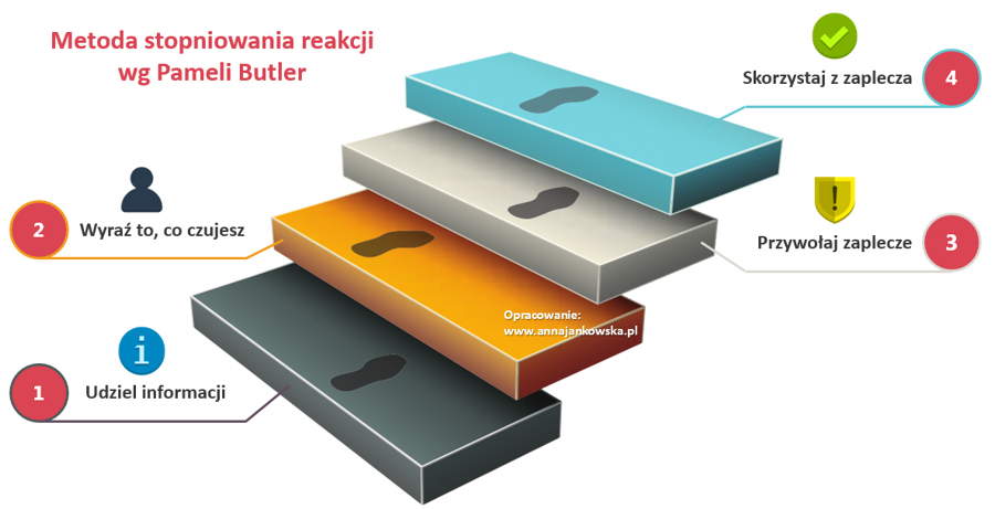 Metoda stopniowania reakcji Pameli Butler