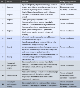 Indywidualny Trening Sprzedażowy - annajankowska.pl