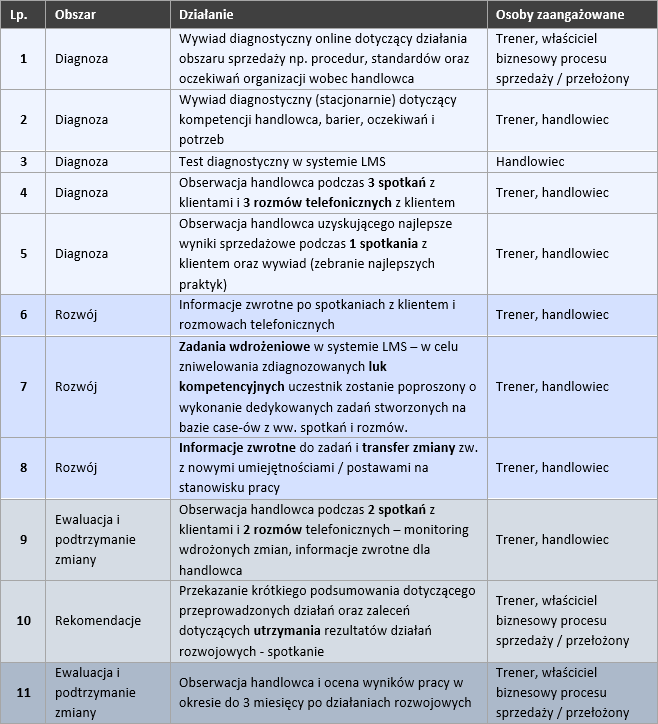 Indywidualny Trening Sprzedażowy - annajankowska.pl